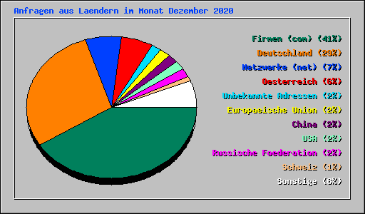 Anfragen aus Laendern im Monat Dezember 2020