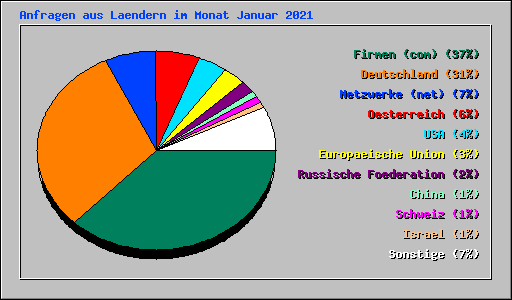 Anfragen aus Laendern im Monat Januar 2021