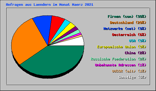 Anfragen aus Laendern im Monat Maerz 2021