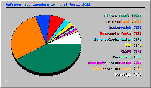 Anfragen aus Laendern im Monat April 2021