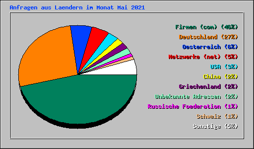 Anfragen aus Laendern im Monat Mai 2021
