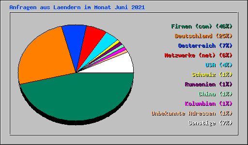 Anfragen aus Laendern im Monat Juni 2021