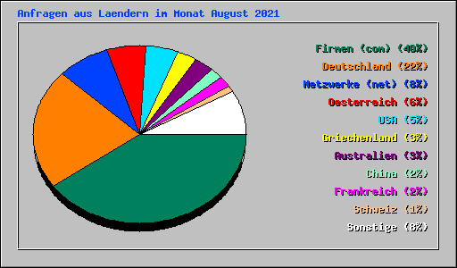 Anfragen aus Laendern im Monat August 2021