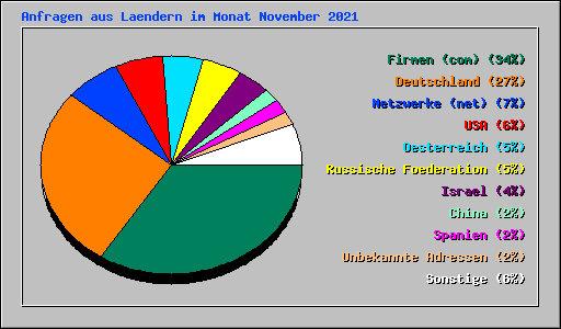 Anfragen aus Laendern im Monat November 2021