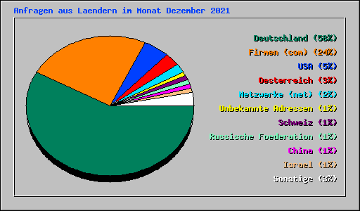Anfragen aus Laendern im Monat Dezember 2021