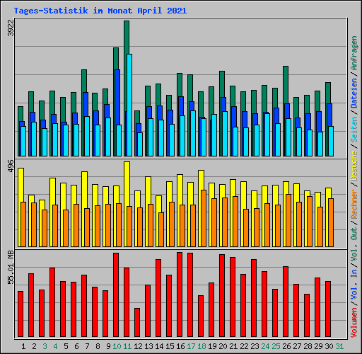 Tages-Statistik im Monat April 2021