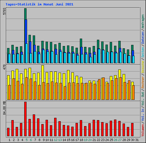 Tages-Statistik im Monat Juni 2021