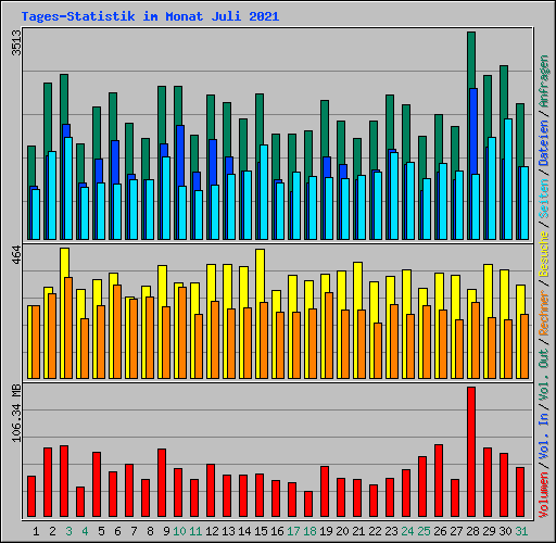 Tages-Statistik im Monat Juli 2021