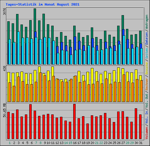 Tages-Statistik im Monat August 2021