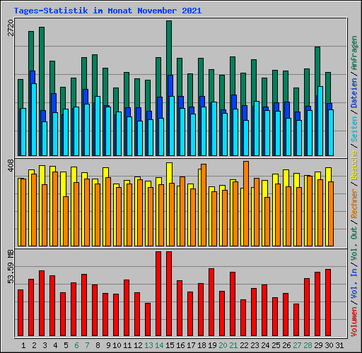 Tages-Statistik im Monat November 2021