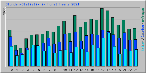 Stunden-Statistik im Monat Maerz 2021