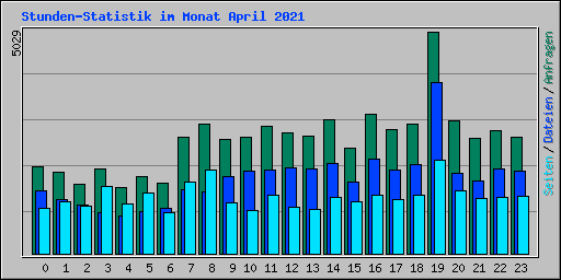 Stunden-Statistik im Monat April 2021