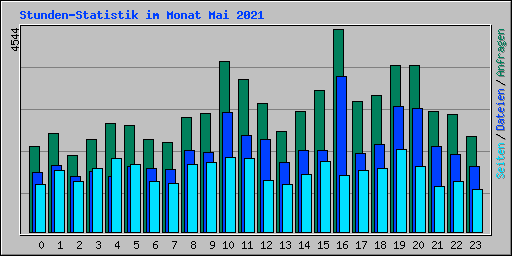 Stunden-Statistik im Monat Mai 2021