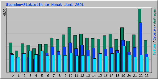 Stunden-Statistik im Monat Juni 2021