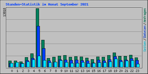 Stunden-Statistik im Monat September 2021