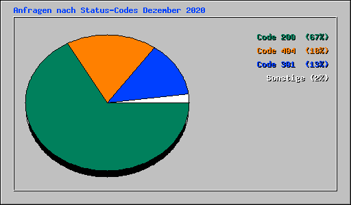 Anfragen nach Status-Codes Dezember 2020