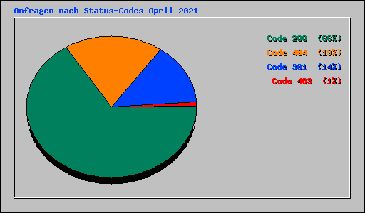 Anfragen nach Status-Codes April 2021