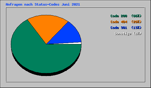 Anfragen nach Status-Codes Juni 2021