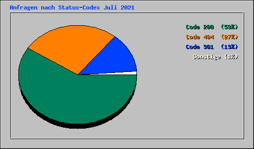 Anfragen nach Status-Codes Juli 2021