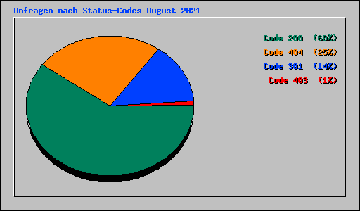 Anfragen nach Status-Codes August 2021