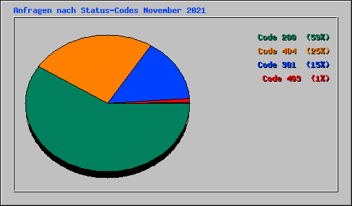 Anfragen nach Status-Codes November 2021