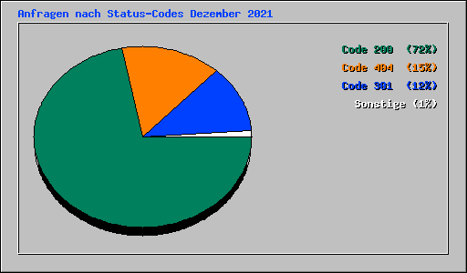 Anfragen nach Status-Codes Dezember 2021