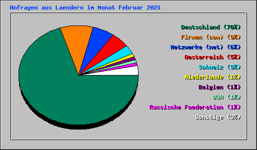 Anfragen aus Laendern im Monat Februar 2021