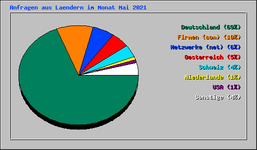 Anfragen aus Laendern im Monat Mai 2021