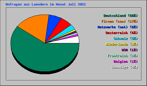 Anfragen aus Laendern im Monat Juli 2021