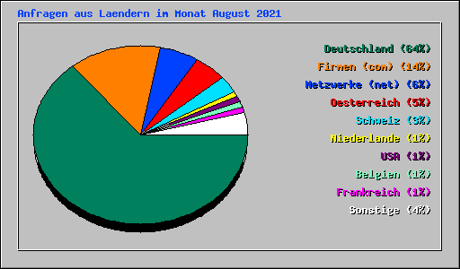 Anfragen aus Laendern im Monat August 2021