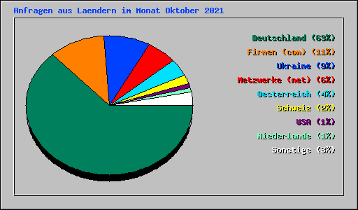 Anfragen aus Laendern im Monat Oktober 2021
