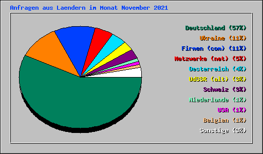 Anfragen aus Laendern im Monat November 2021