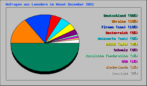 Anfragen aus Laendern im Monat Dezember 2021
