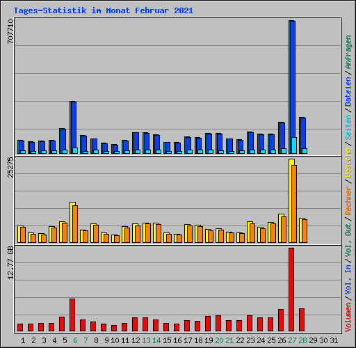 Tages-Statistik im Monat Februar 2021