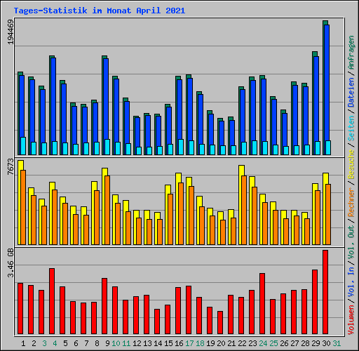 Tages-Statistik im Monat April 2021