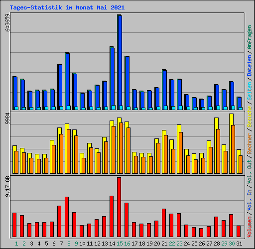 Tages-Statistik im Monat Mai 2021