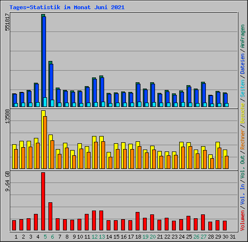 Tages-Statistik im Monat Juni 2021