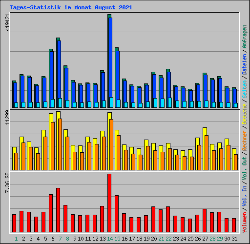 Tages-Statistik im Monat August 2021
