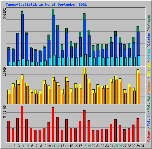 Tages-Statistik im Monat September 2021