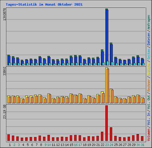 Tages-Statistik im Monat Oktober 2021