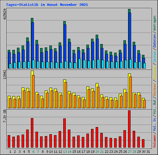 Tages-Statistik im Monat November 2021