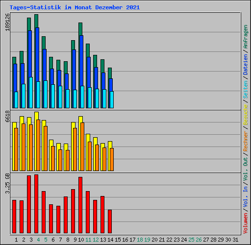 Tages-Statistik im Monat Dezember 2021