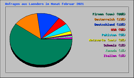 Anfragen aus Laendern im Monat Februar 2021
