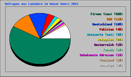 Anfragen aus Laendern im Monat Maerz 2021