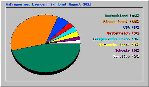 Anfragen aus Laendern im Monat August 2021