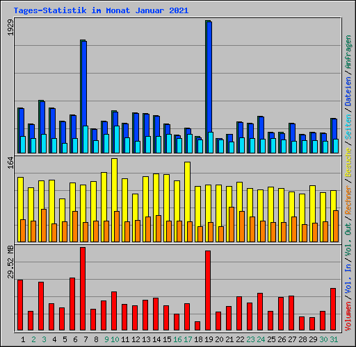 Tages-Statistik im Monat Januar 2021