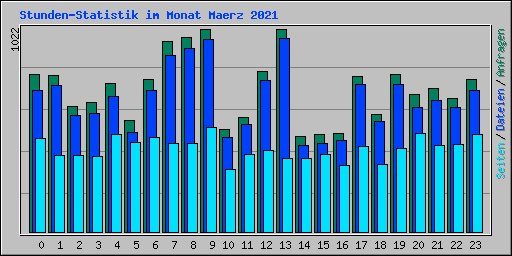 Stunden-Statistik im Monat Maerz 2021