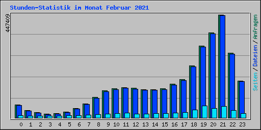 Stunden-Statistik im Monat Februar 2021