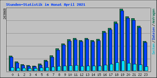 Stunden-Statistik im Monat April 2021