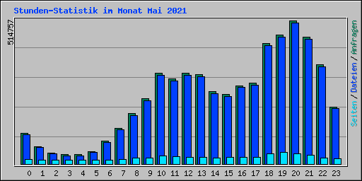 Stunden-Statistik im Monat Mai 2021